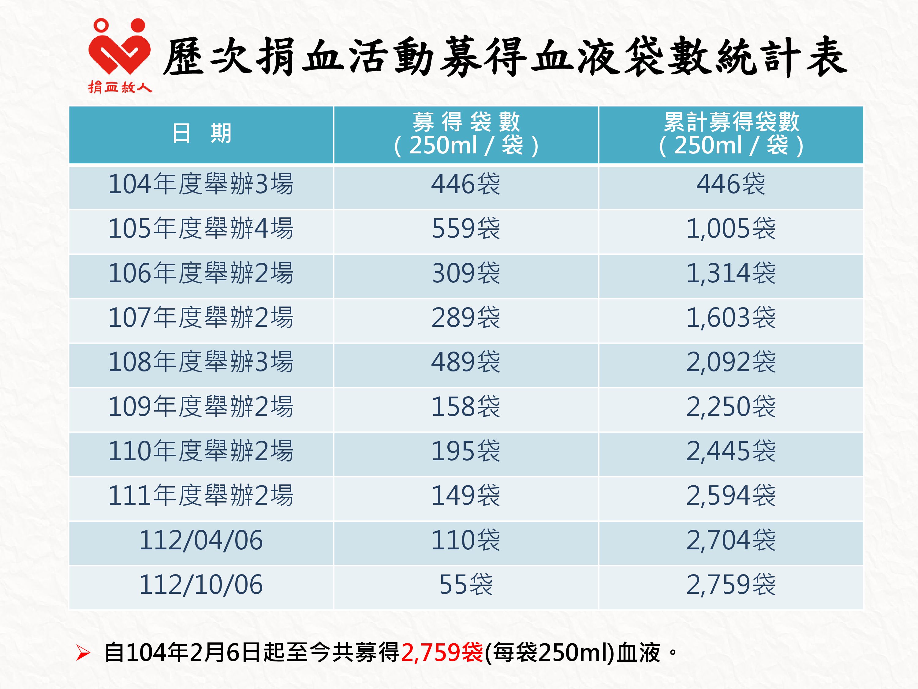 歷次捐血活動募得血液袋數統計表