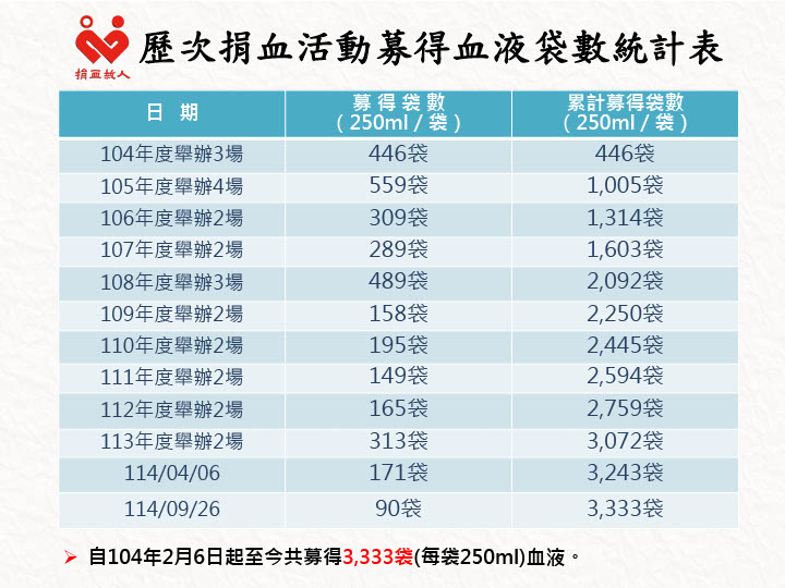 歷次捐血活動募得血液袋數